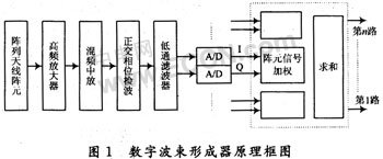 基于FPGA和ADSP的數(shù)字波束形成技術(shù)的工程實(shí)現(xiàn)