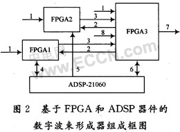 基于FPGA和ADSP的數(shù)字波束形成技術(shù)的工程實(shí)現(xiàn)