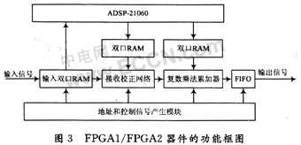 基于FPGA和ADSP的數(shù)字波束形成技術(shù)的工程實(shí)現(xiàn)