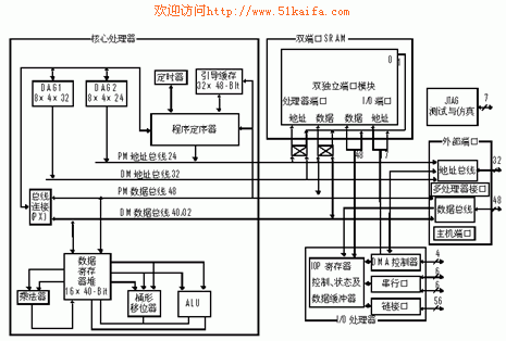 ADSP-2106X SHARC DSPs軟件仿真器的實(shí)現(xiàn)
