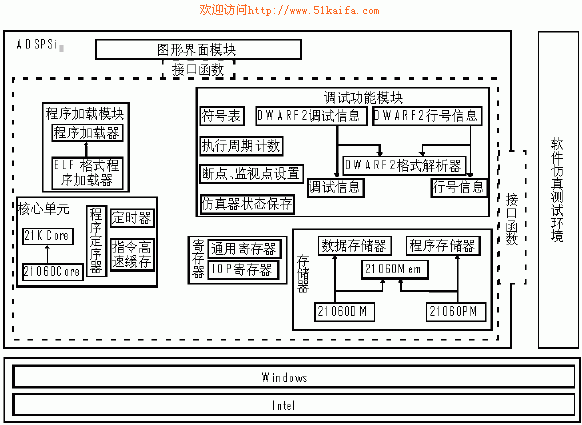 ADSP-2106X SHARC DSPs軟件仿真器的實(shí)現(xiàn)