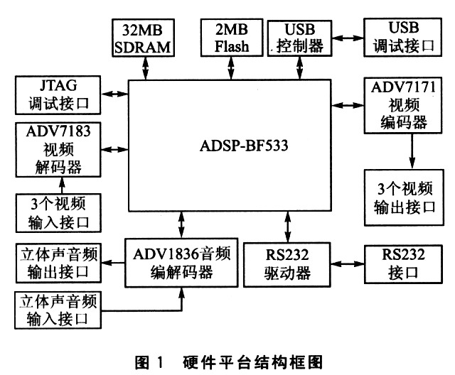 基于ADSP-BF533處理器的H.264解碼器