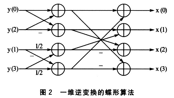 基于ADSP-BF533處理器的H.264解碼器