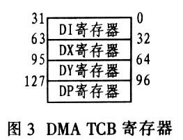 ADSP-TSl01的DMA在紅外圖像處理系統(tǒng)中應(yīng)用