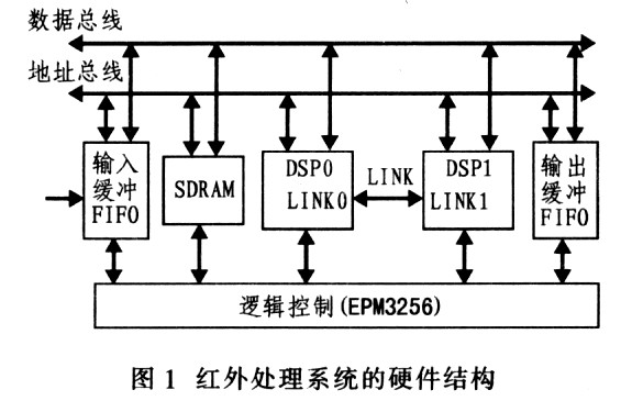 ADSP-TSl01的DMA在紅外圖像處理系統(tǒng)中應(yīng)用