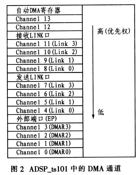 ADSP-TSl01的DMA在紅外圖像處理系統(tǒng)中應(yīng)用