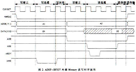 ADSP-BF537外部Memory讀寫時(shí)序波形
