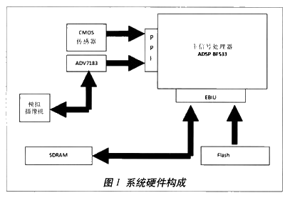 系統(tǒng)硬件構(gòu)成