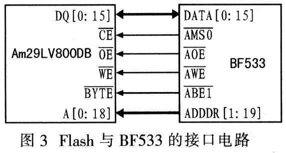 Am29LV800DB與BF533的接口連接
