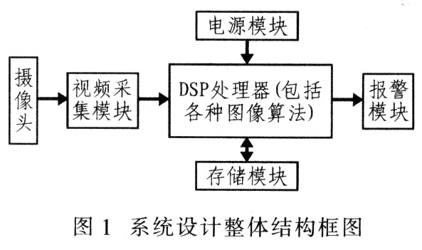 系統(tǒng)設(shè)計(jì)整體結(jié)構(gòu)框圖