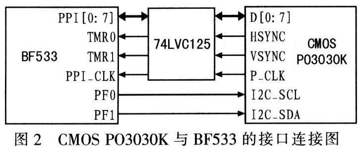 CMOS圖像傳感器PO3030K與BF533的接口連接圖