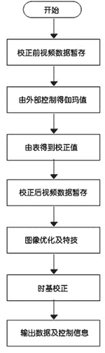 軟件流程圖