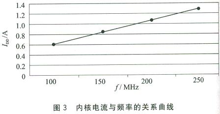 內(nèi)核電流與頻率的關(guān)系曲線