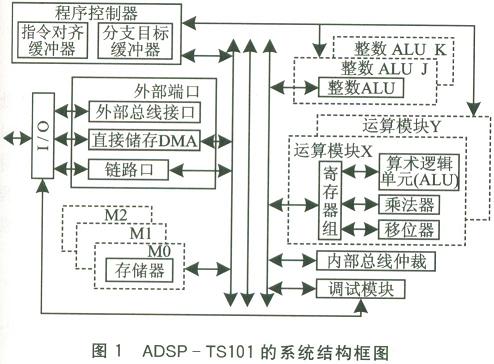 ADSP一TSl01的系統(tǒng)結(jié)構(gòu)框圖