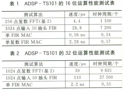 Adsp-TS101性能測試