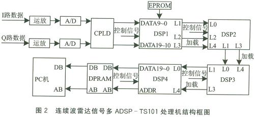 Adsp-TS101在雷達(dá)信號處理方面的典型應(yīng)用