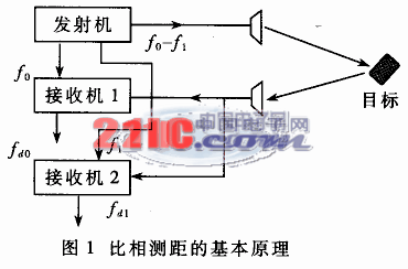 基于ADSP21161的比相測距雷達跟蹤控制系統(tǒng)設計
