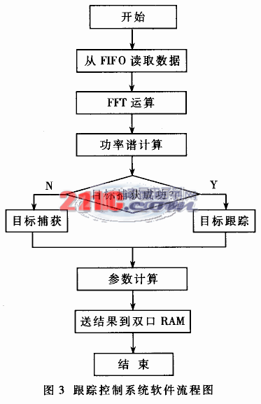 基于ADSP21161的比相測距雷達跟蹤控制系統(tǒng)設計