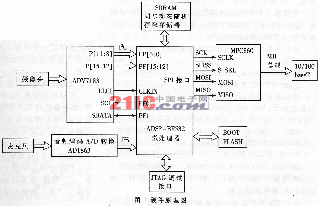 基于ADSP-BF532的嵌入式網(wǎng)絡(luò)視頻服務(wù)器的研究與實現(xiàn)