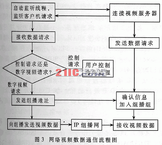 基于ADSP-BF532的嵌入式網(wǎng)絡(luò)視頻服務(wù)器的研究與實現(xiàn)