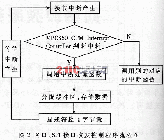 基于ADSP-BF532的嵌入式網(wǎng)絡(luò)視頻服務(wù)器的研究與實現(xiàn)