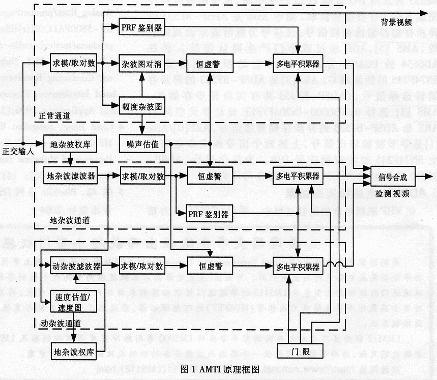 基于ADSP-TS101S的自適應(yīng)動(dòng)目標(biāo)顯示系統(tǒng)設(shè)計(jì)