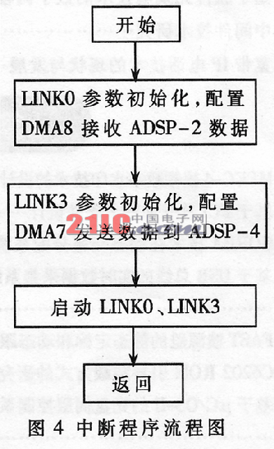 基于ADSP-TS101S的自適應(yīng)動(dòng)目標(biāo)顯示系統(tǒng)設(shè)計(jì)