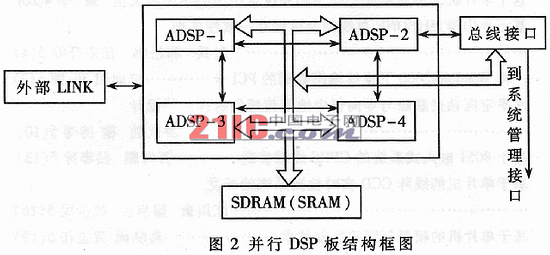 ADSP-TS101Sm(yng)(dng)Ŀ(bio)@ʾϵy(tng)O(sh)Ӌ(j)