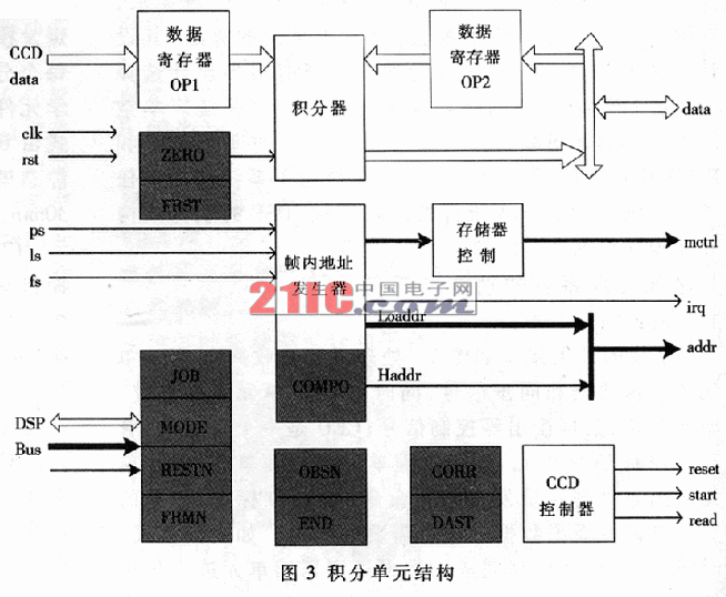 基于ADSP21060和Virtex II的圖像處理系統(tǒng)設(shè)計(jì)
