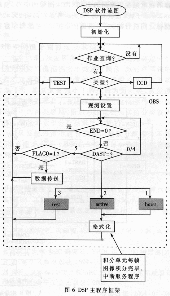 基于ADSP21060和Virtex II的圖像處理系統(tǒng)設(shè)計(jì)