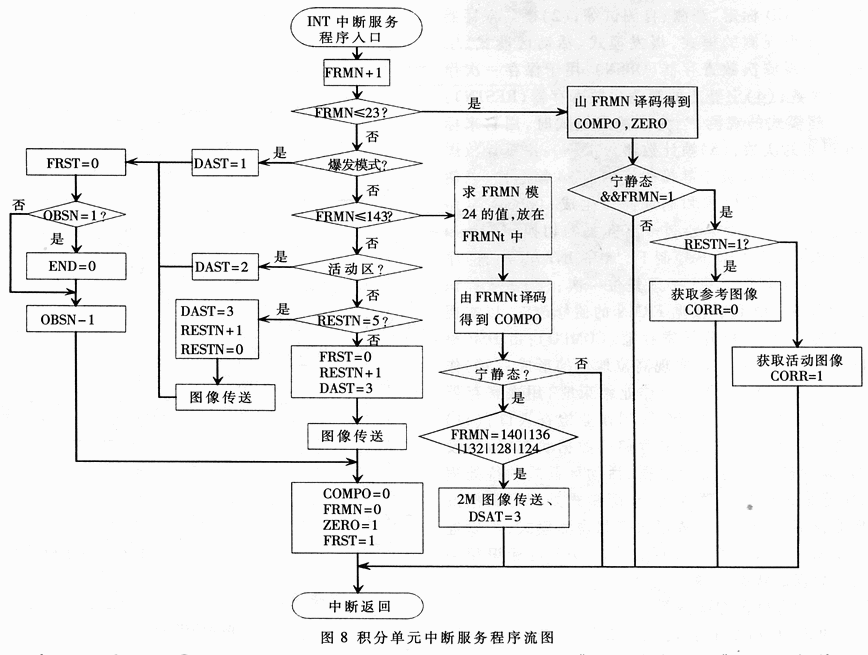 基于ADSP21060和Virtex II的圖像處理系統(tǒng)設(shè)計(jì)