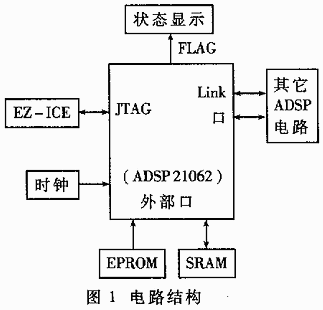 ADSP21062信號處理板的一種簡易測試方法