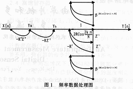 ADSP系列數(shù)字信號(hào)處理器件的應(yīng)用