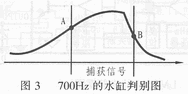 ADSP系列數(shù)字信號(hào)處理器件的應(yīng)用