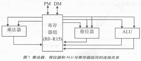 ADSP2106x中并行處理指令的應(yīng)用技巧