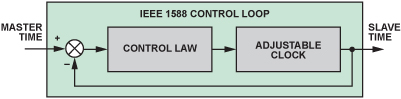IEEE 1588控制環(huán)路