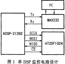 ADSP-21262型DSP的監(jiān)控設(shè)計(jì)