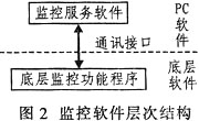 ADSP-21262型DSP的監(jiān)控設(shè)計(jì)
