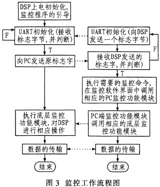 ADSP-21262型DSP的監(jiān)控設(shè)計(jì)