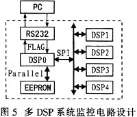 ADSP-21262型DSP的監(jiān)控設(shè)計(jì)