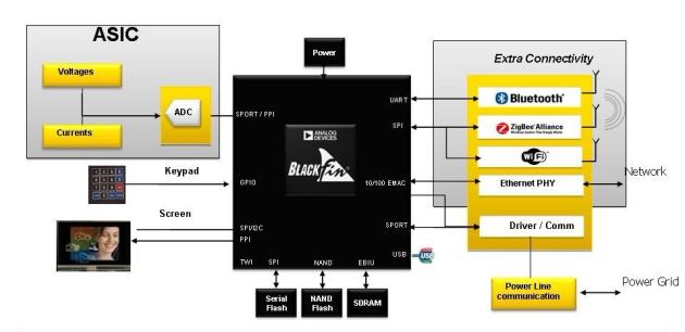 圖4:西門子智能電表采用了 ADI公司的Blackfin處理器。