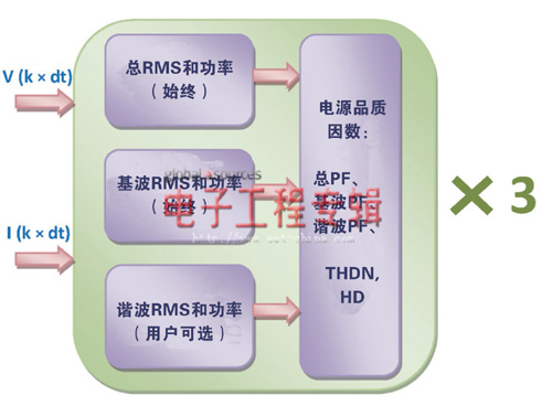 DSP架構(gòu)應(yīng)對(duì)電網(wǎng)諧波污染分析的挑戰(zhàn)(電子工程專輯)