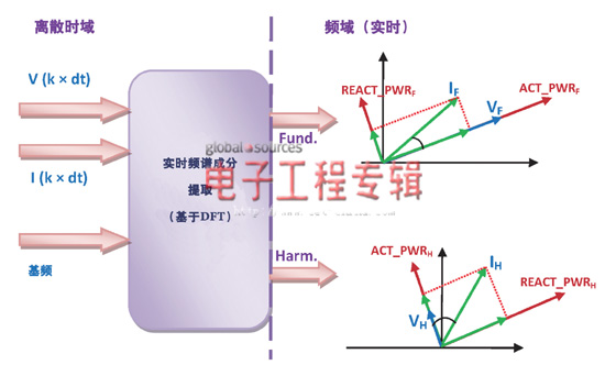 DSP架構(gòu)應(yīng)對(duì)電網(wǎng)諧波污染分析的挑戰(zhàn)(電子工程專輯)