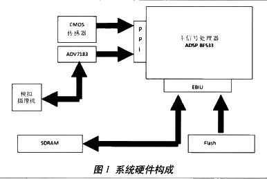 系統(tǒng)硬件構(gòu)成