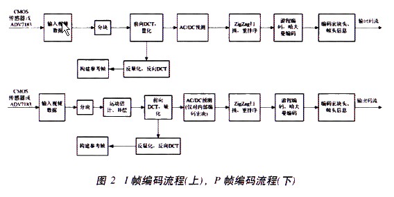 二者編碼流程