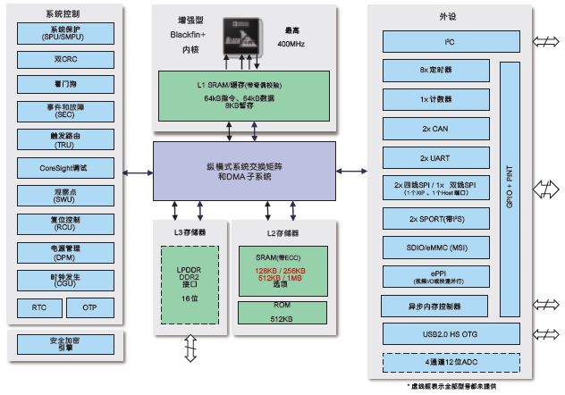 圖1:ADSP-BF70x Blackfin處理器功能框圖。